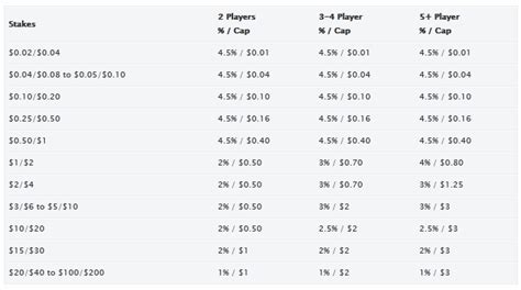 americas cardroom rake structure.